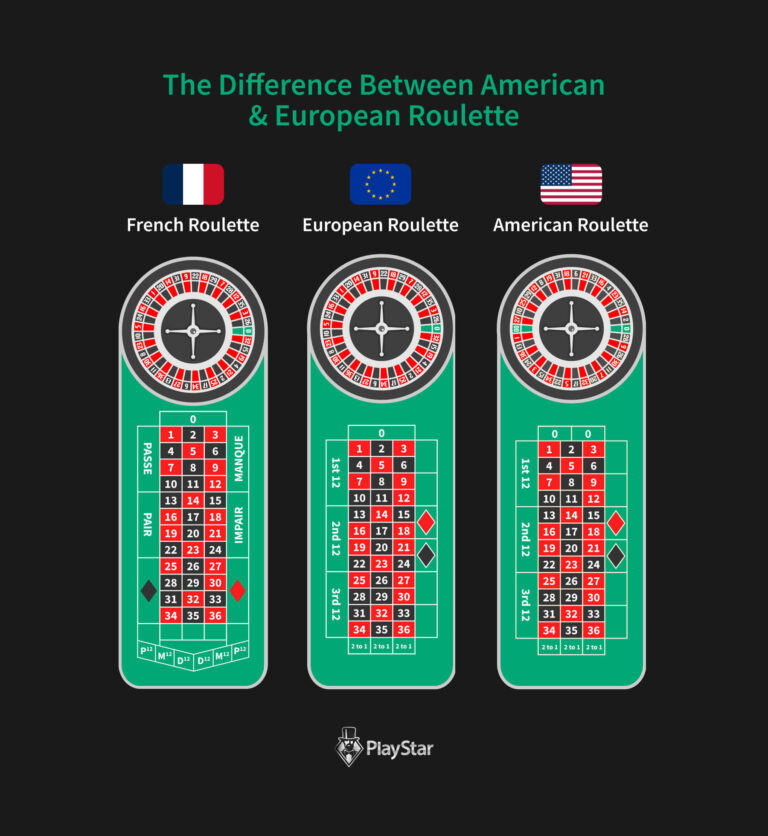 Difference Between American Roulette And European Roulette The Difference Between American & European Roulette | PlayStar