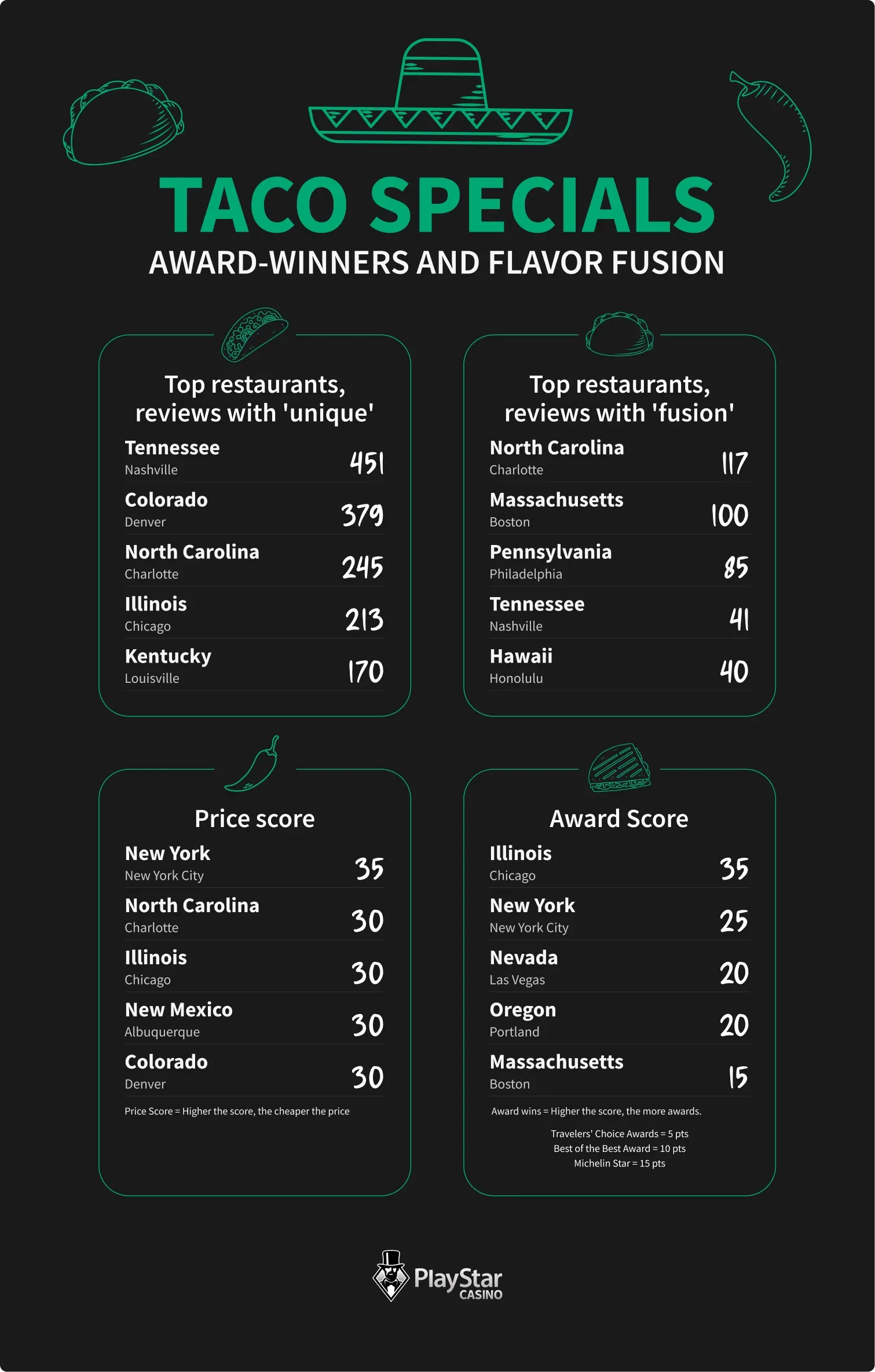 Taco Specials: Award-Winners and Flavor Fusion