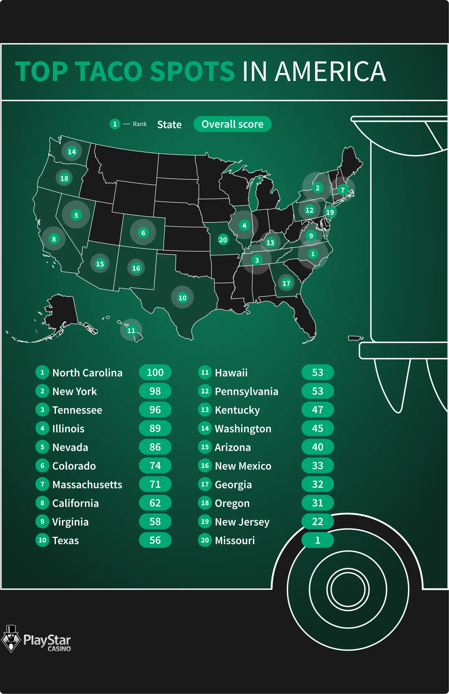 Top Taco Spots in America