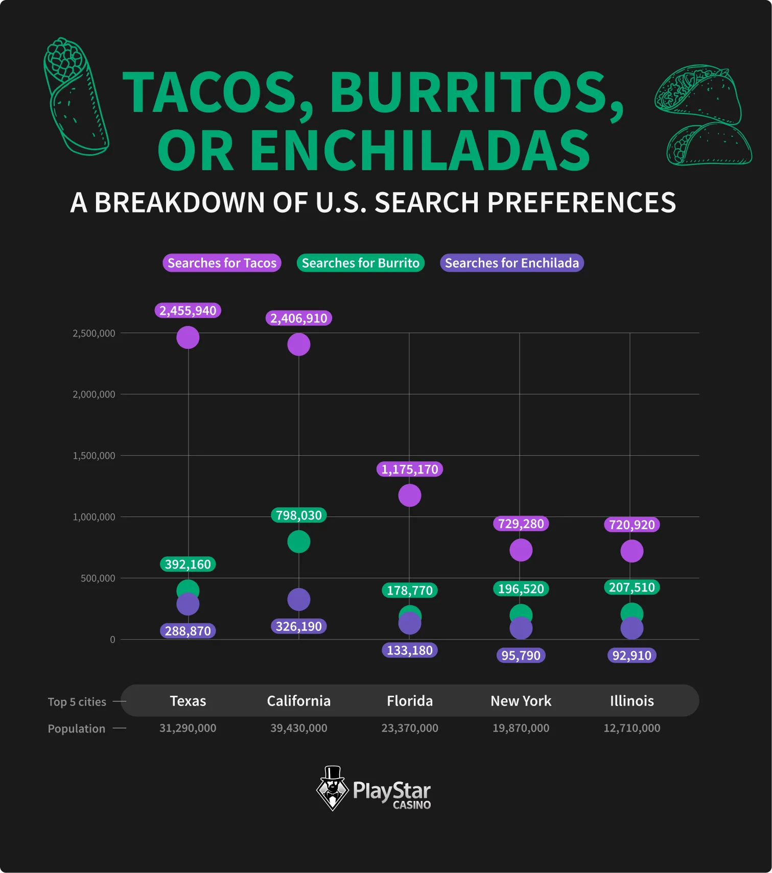Tacos, Burritos, or Enchiladas: A Breakdown of U.S. Search Preferences