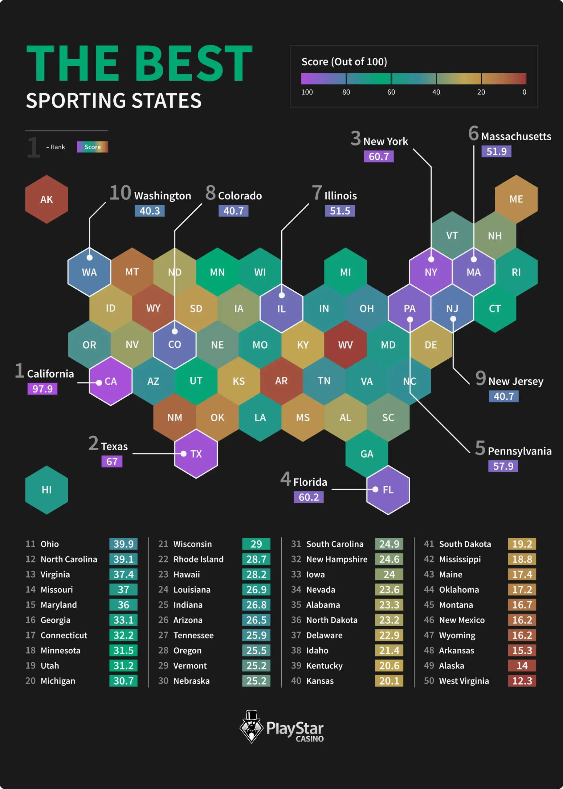 The Best Sporting States Scores