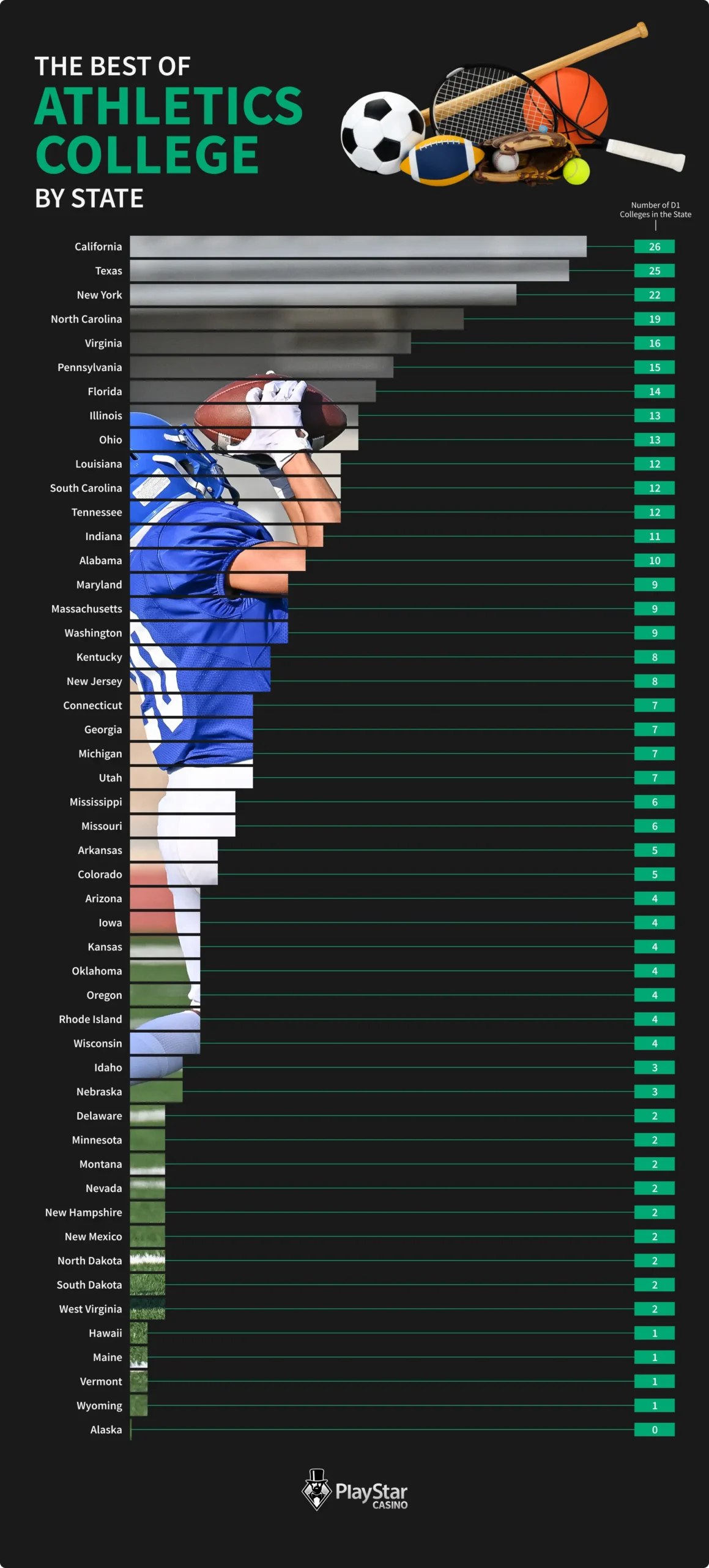 The Best of Athletics College by State
