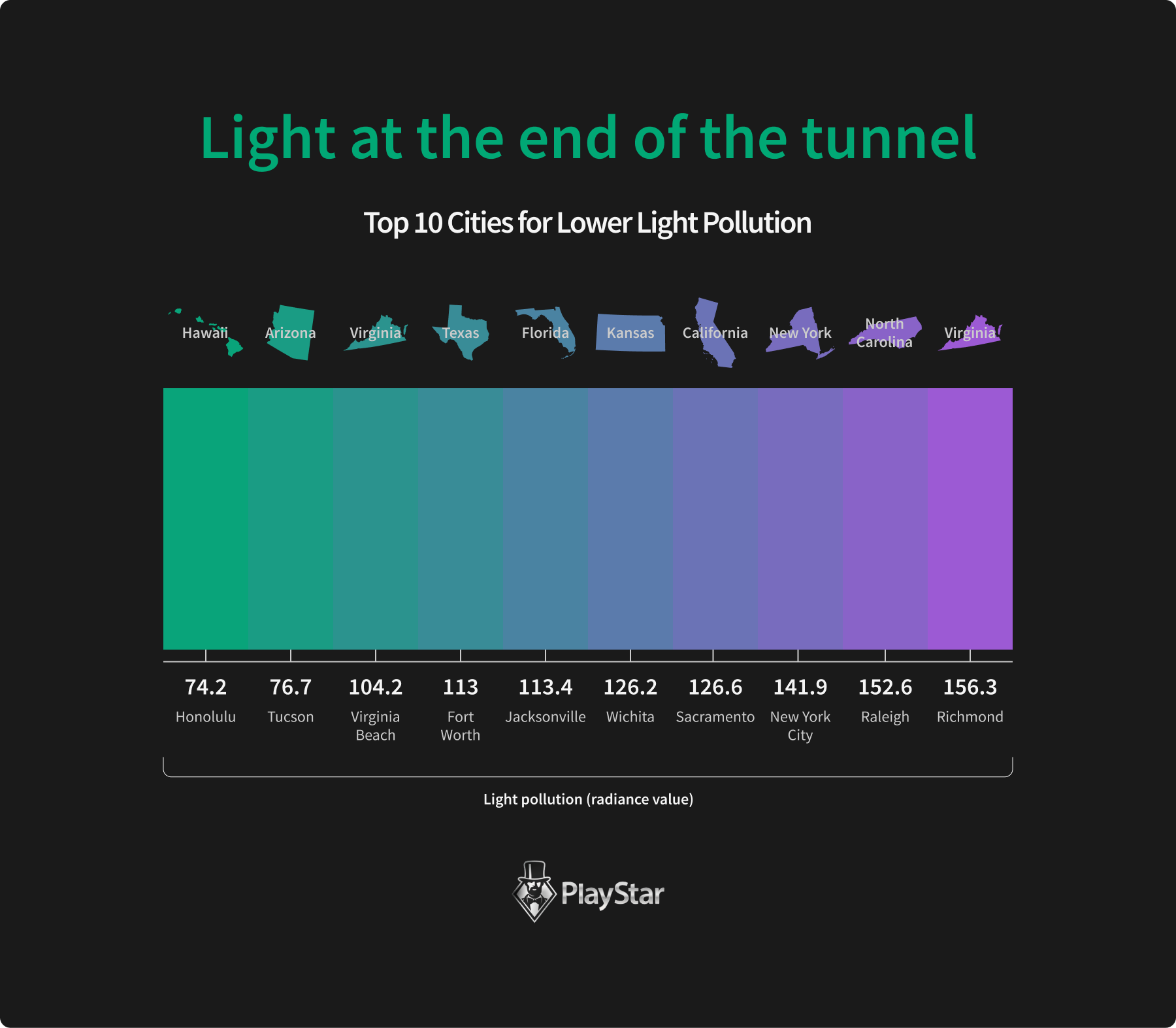 Top 10 Cities for Lower Light Pollution