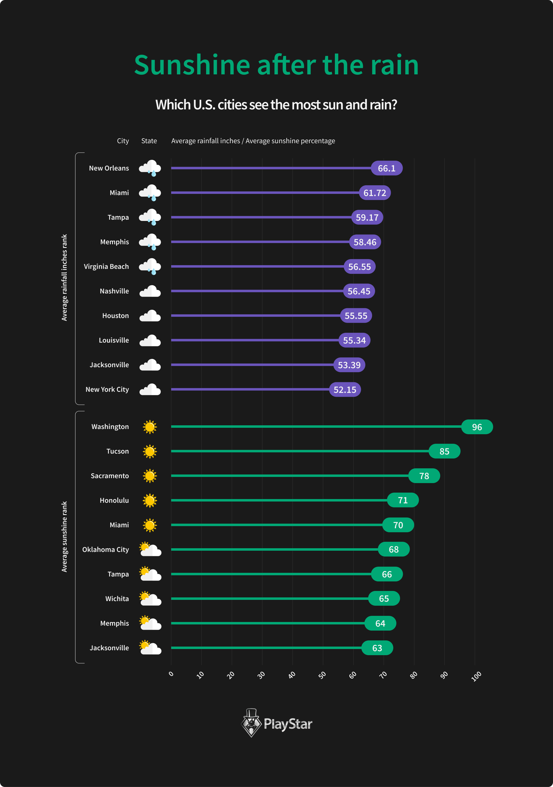 Top 10 Cities with the most Sun and Rain