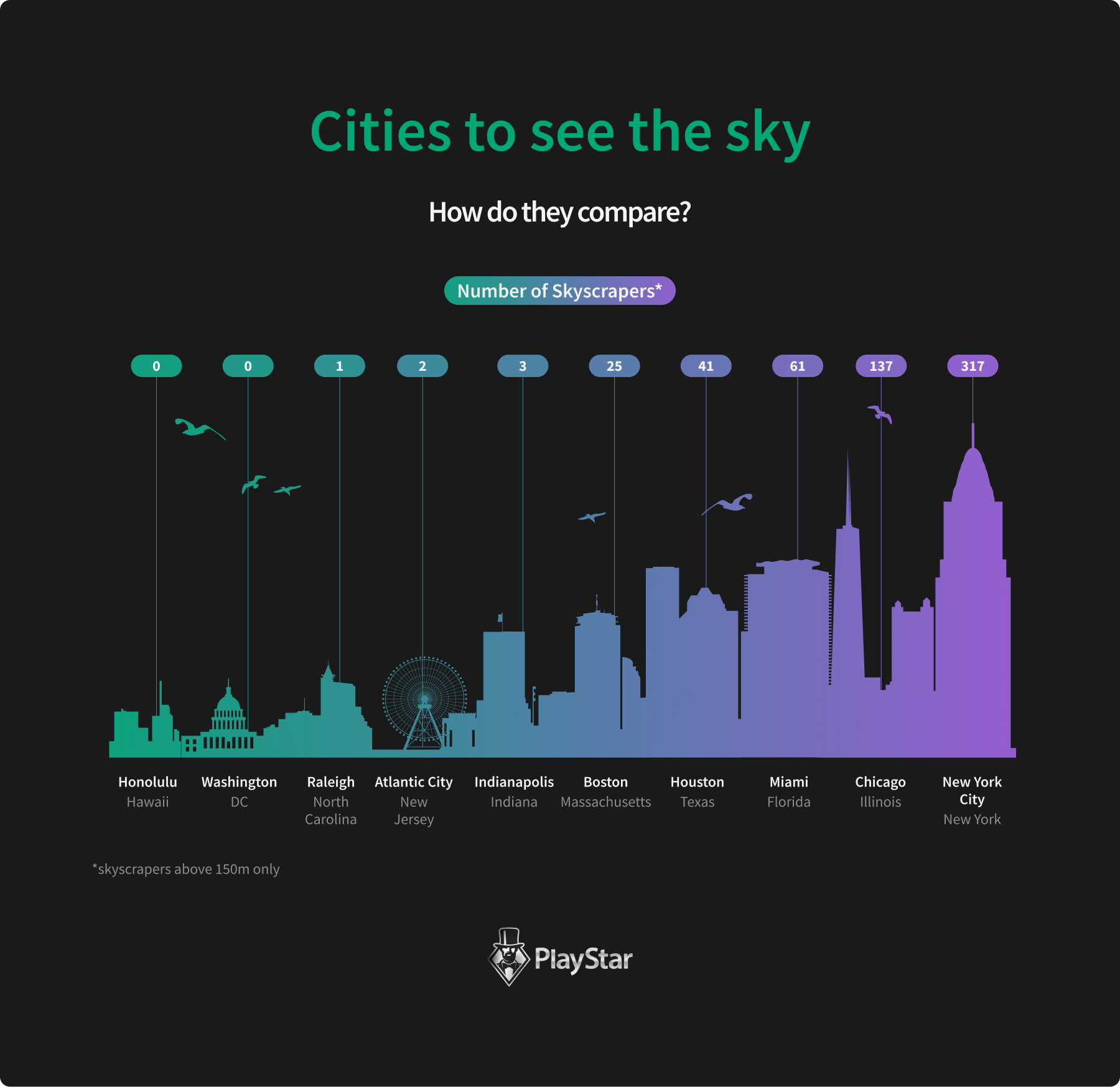 Top 10 Cities to see the Sky