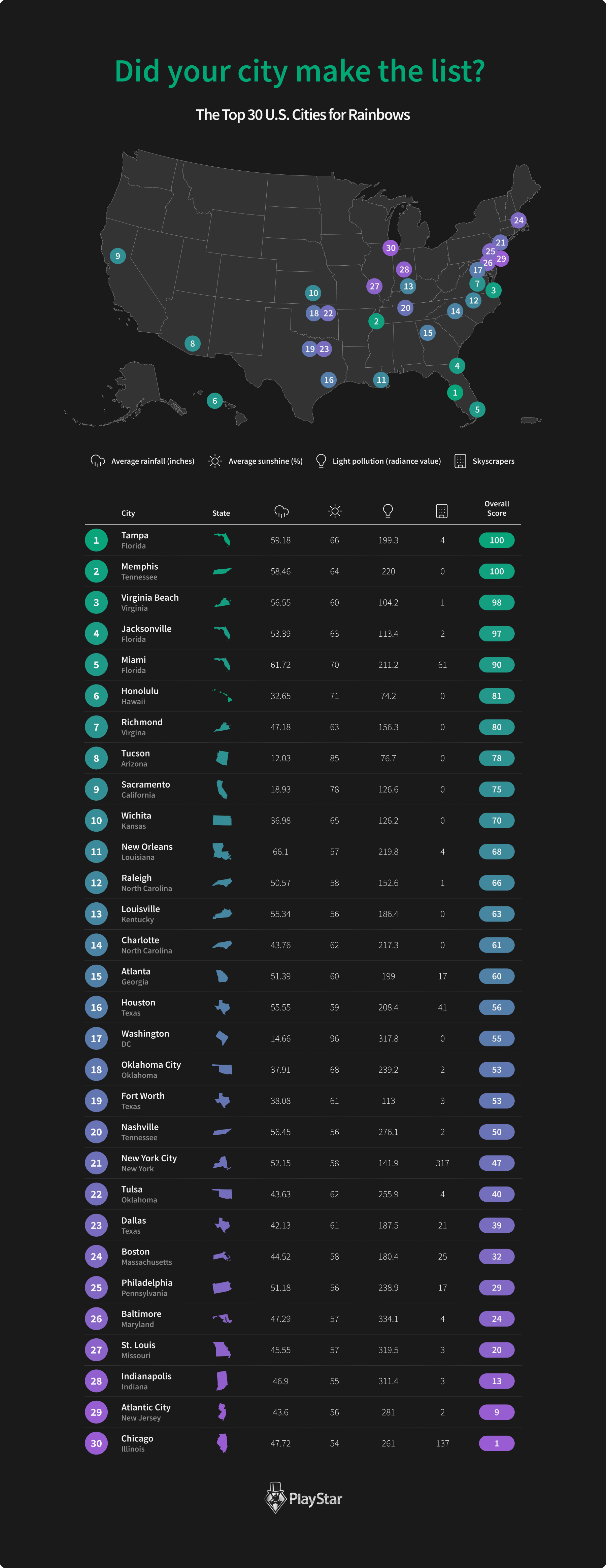 The Top 30 U.S. Cities for Rainbows