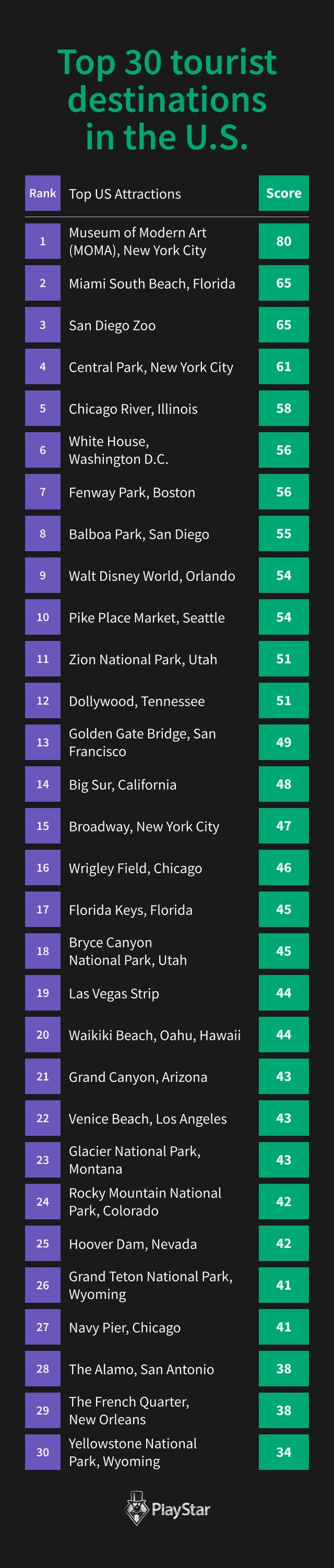 Top 30 Tourist Destinations US