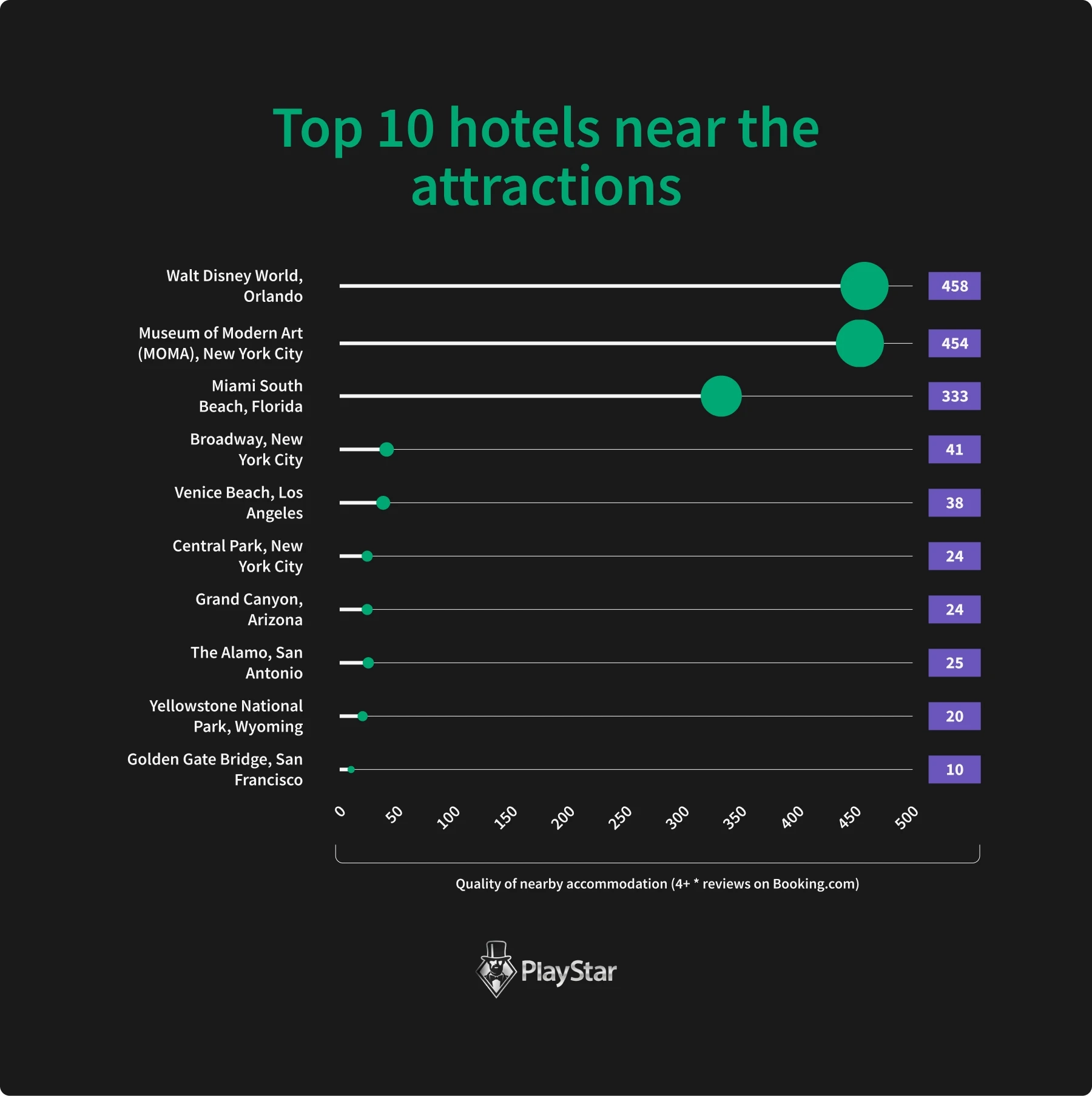 Top 10 hotels near the attractions