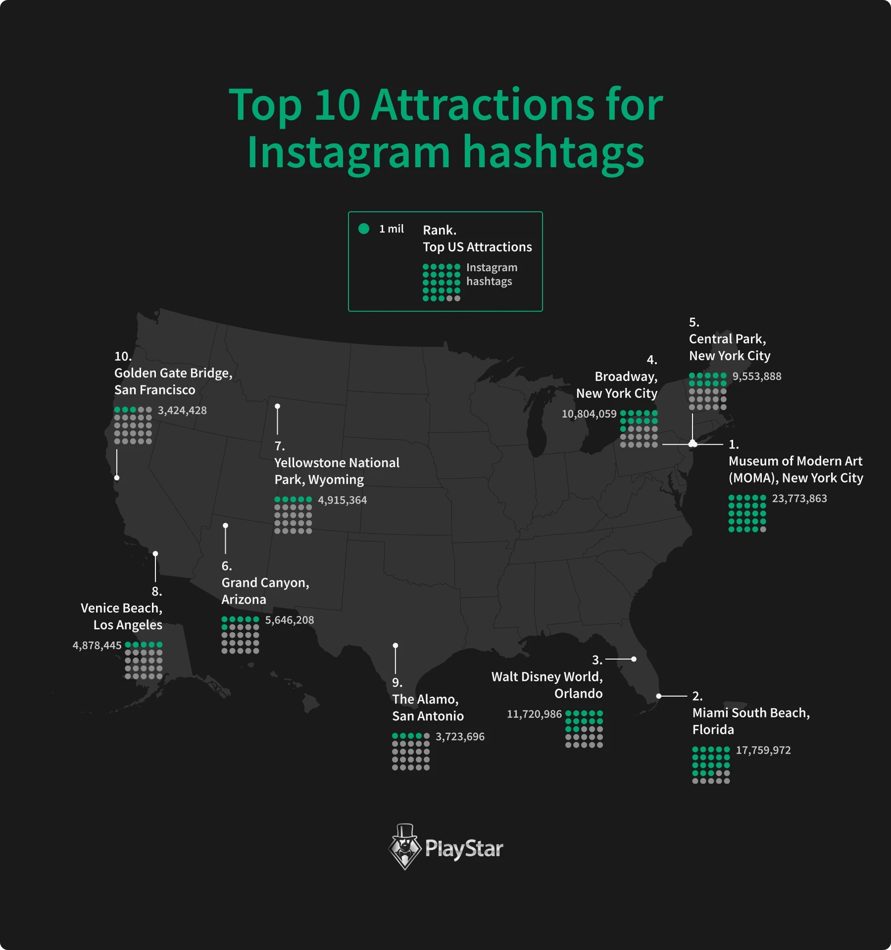 Top 10 Attractions for Instagram hashtags