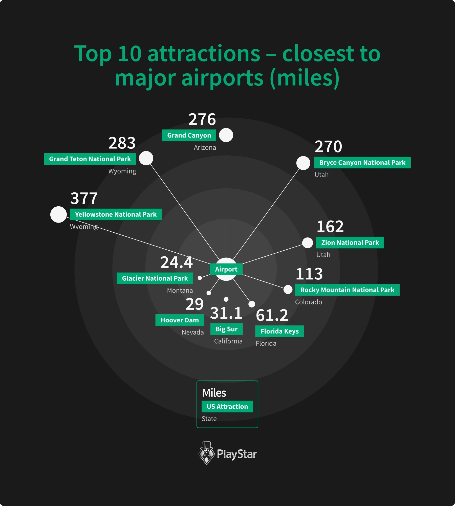 Top 10 attractions - closest to major aiports (miles)