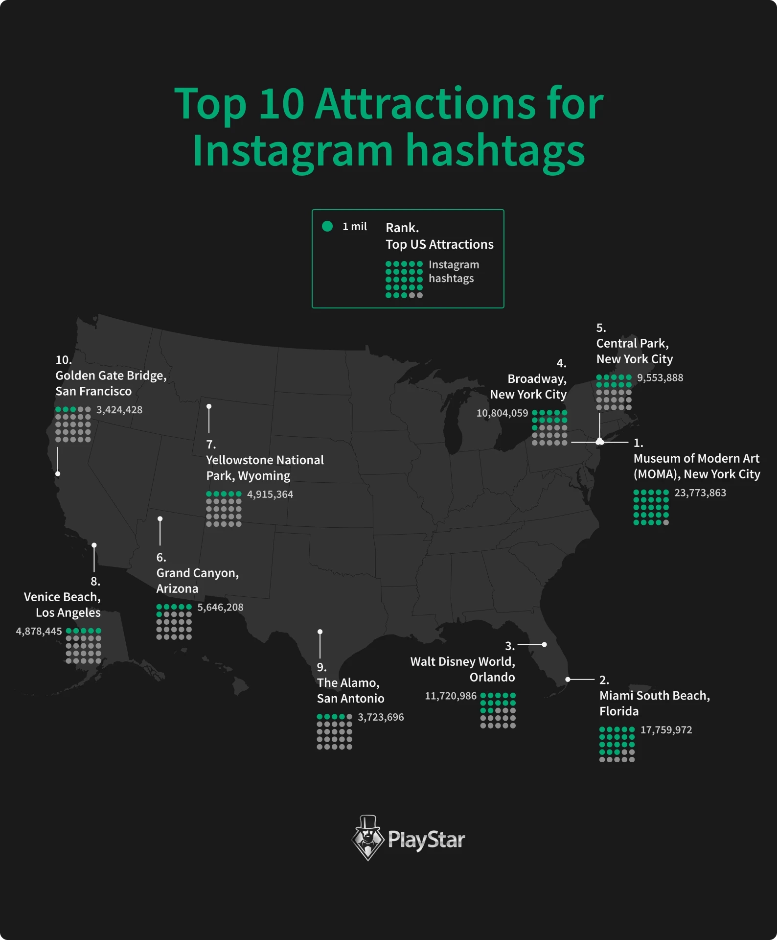 Top 10 Attractions for Instagram hashtags
