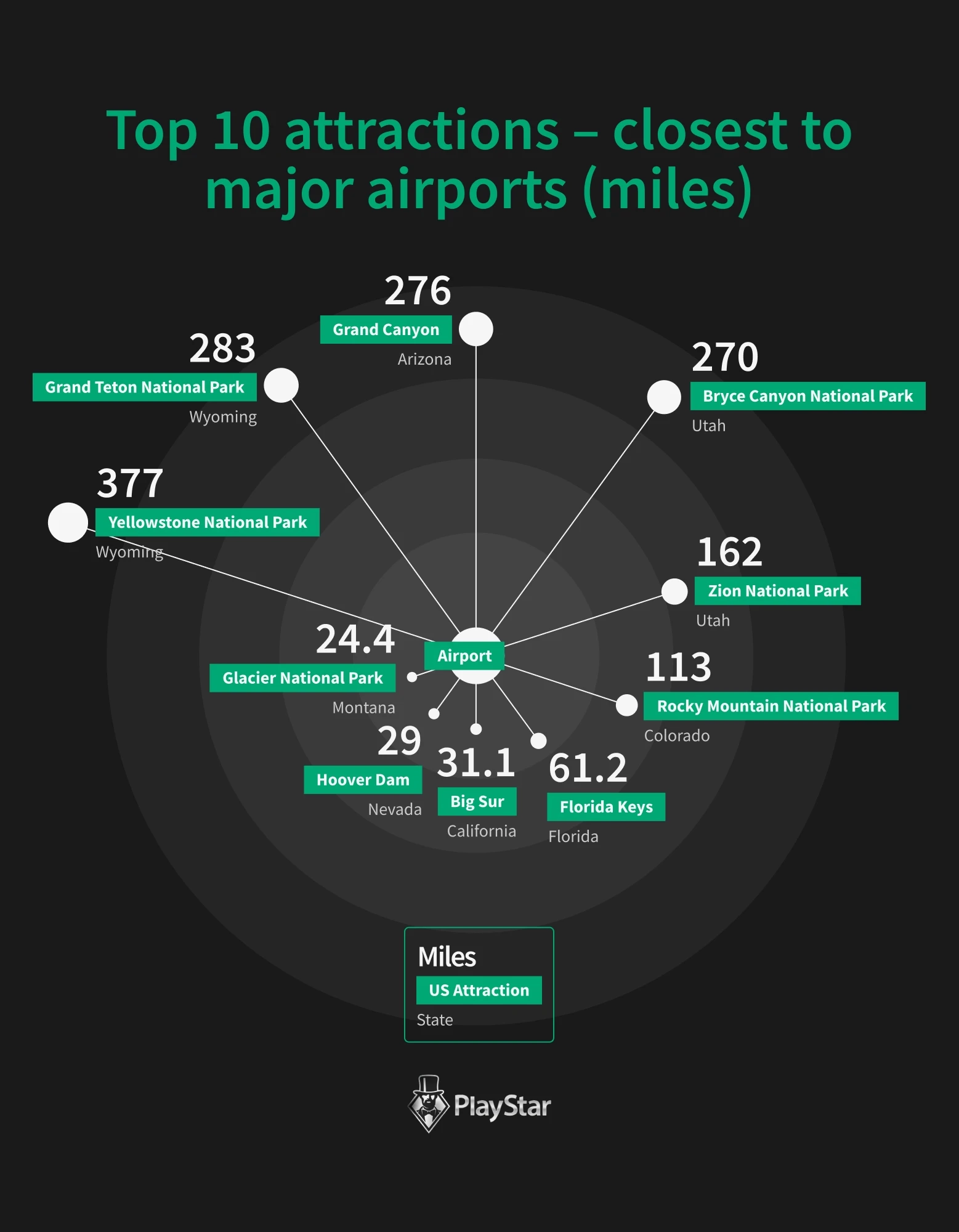 Top 10 attractions - closest to major aiports (miles)