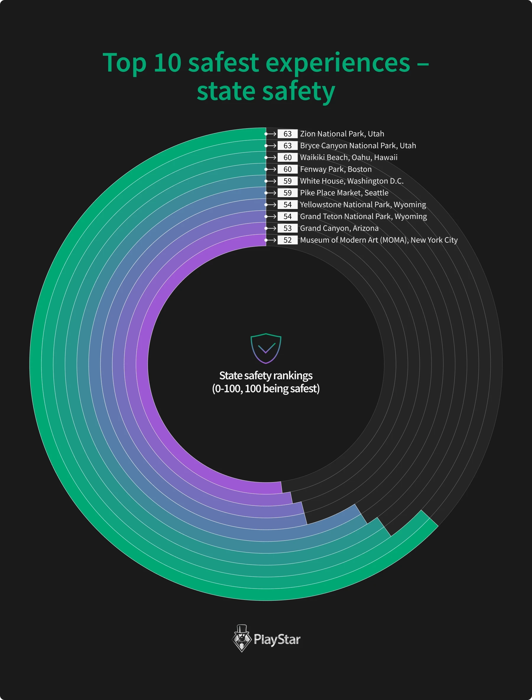 Top 10 safest experiences - state safety