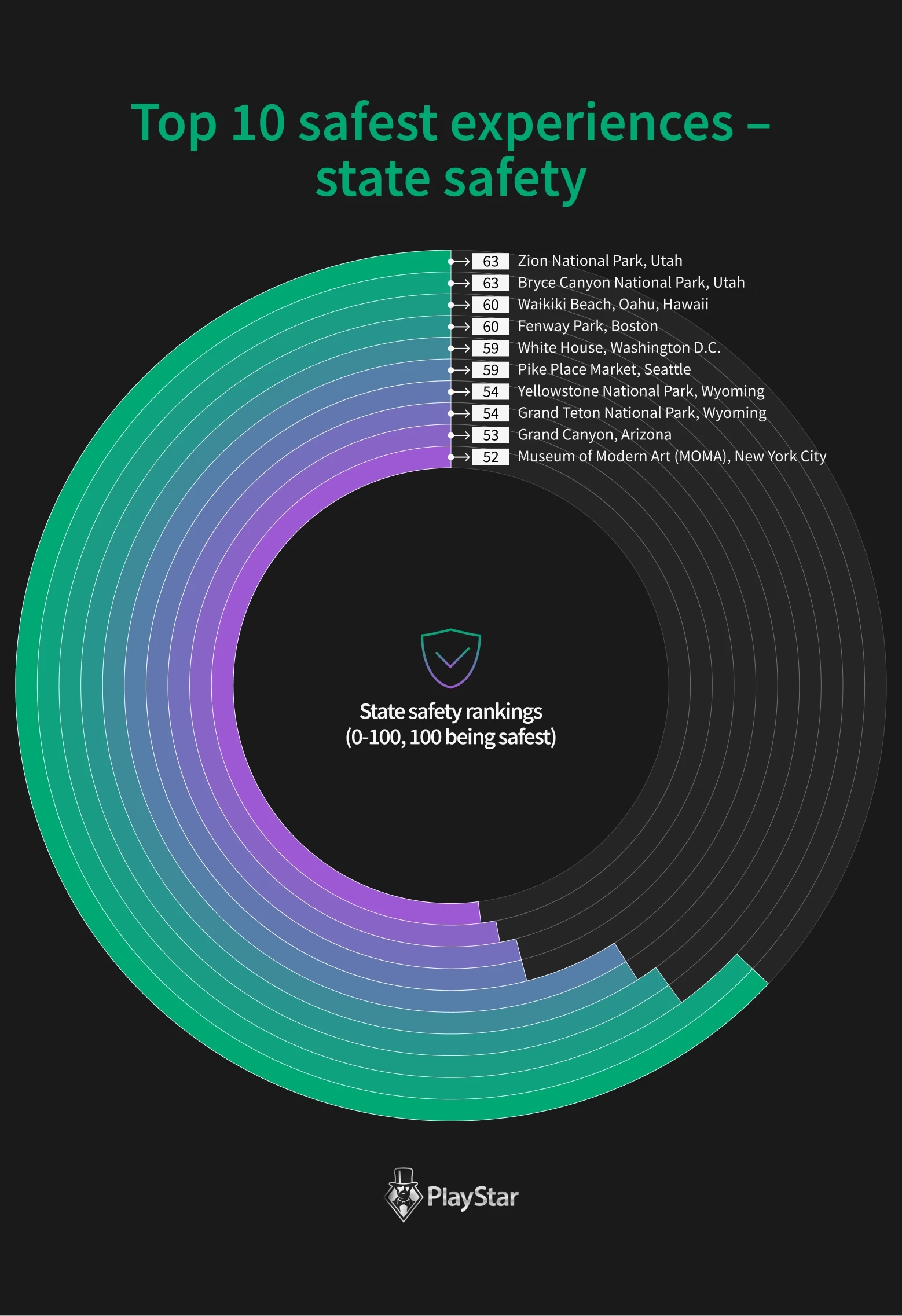 Top 10 safest experiences - state safety
