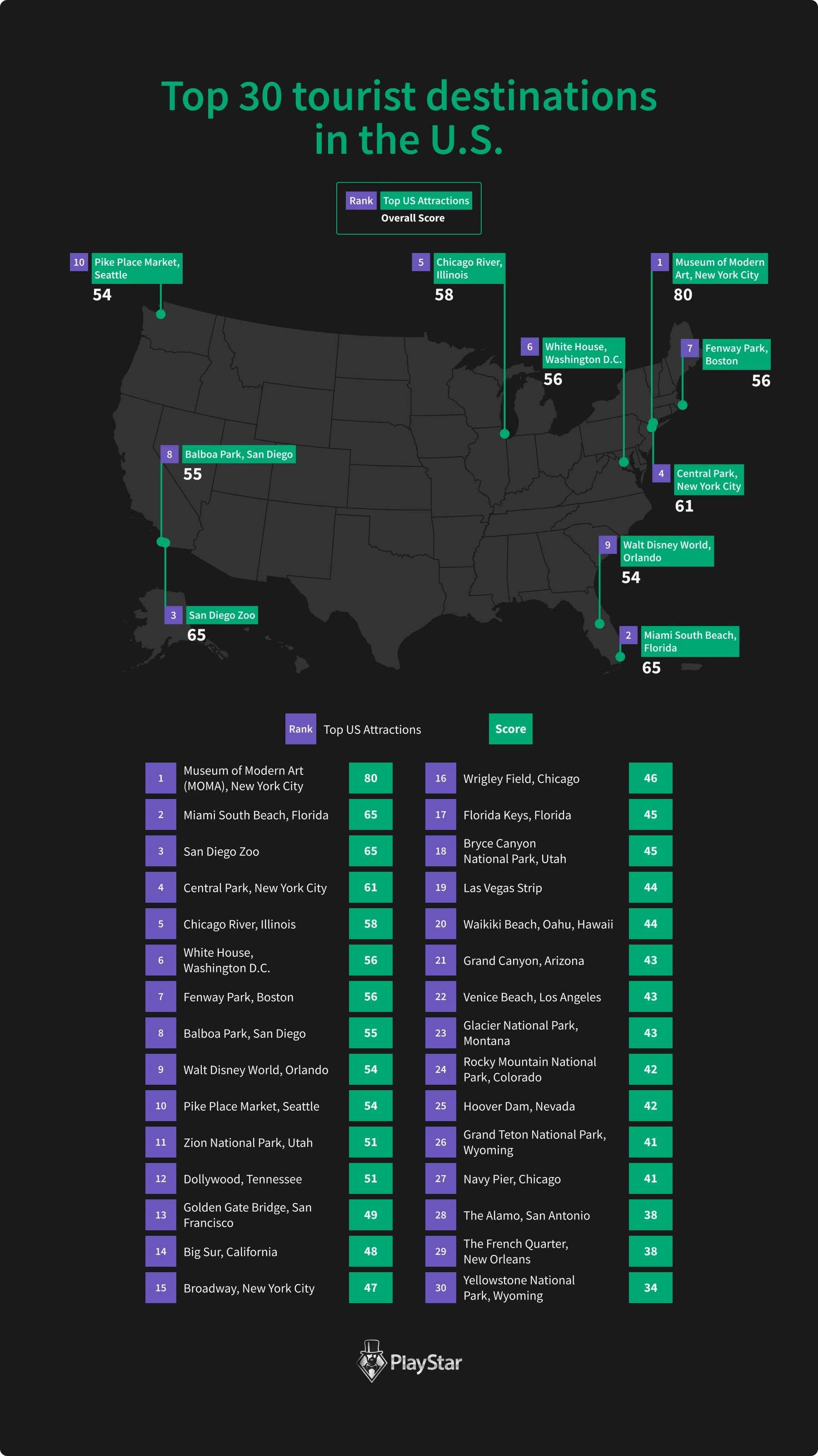 Top 30 Tourist Destinations US