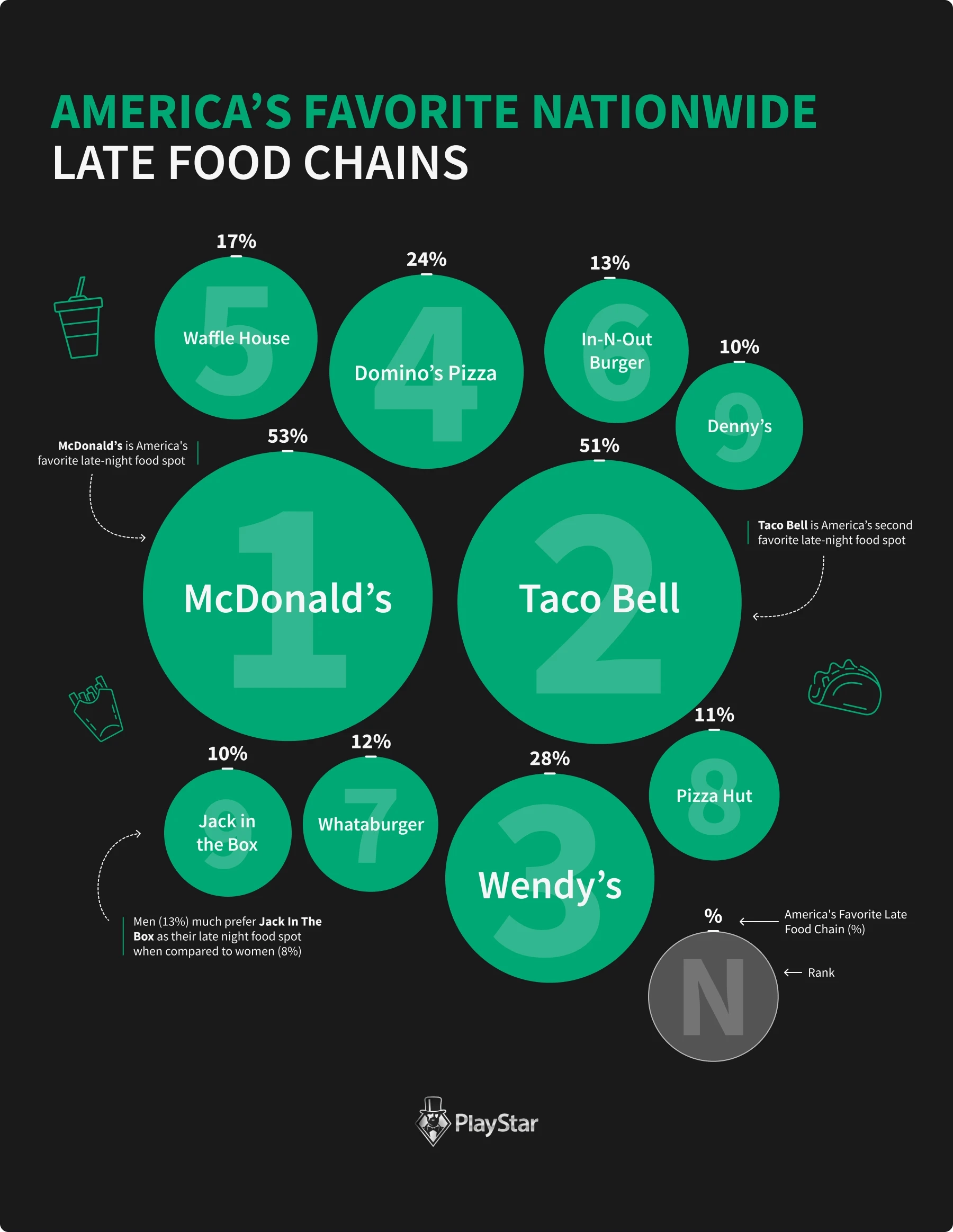 America's Favorite Nationwide Late Food Chains