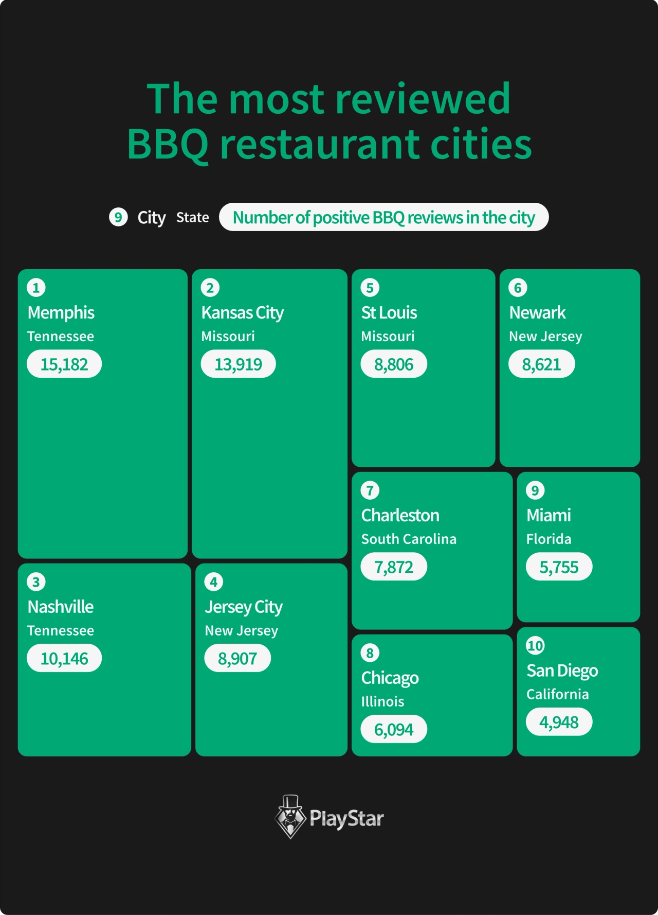 The most reviewed BBQ restaurant cities