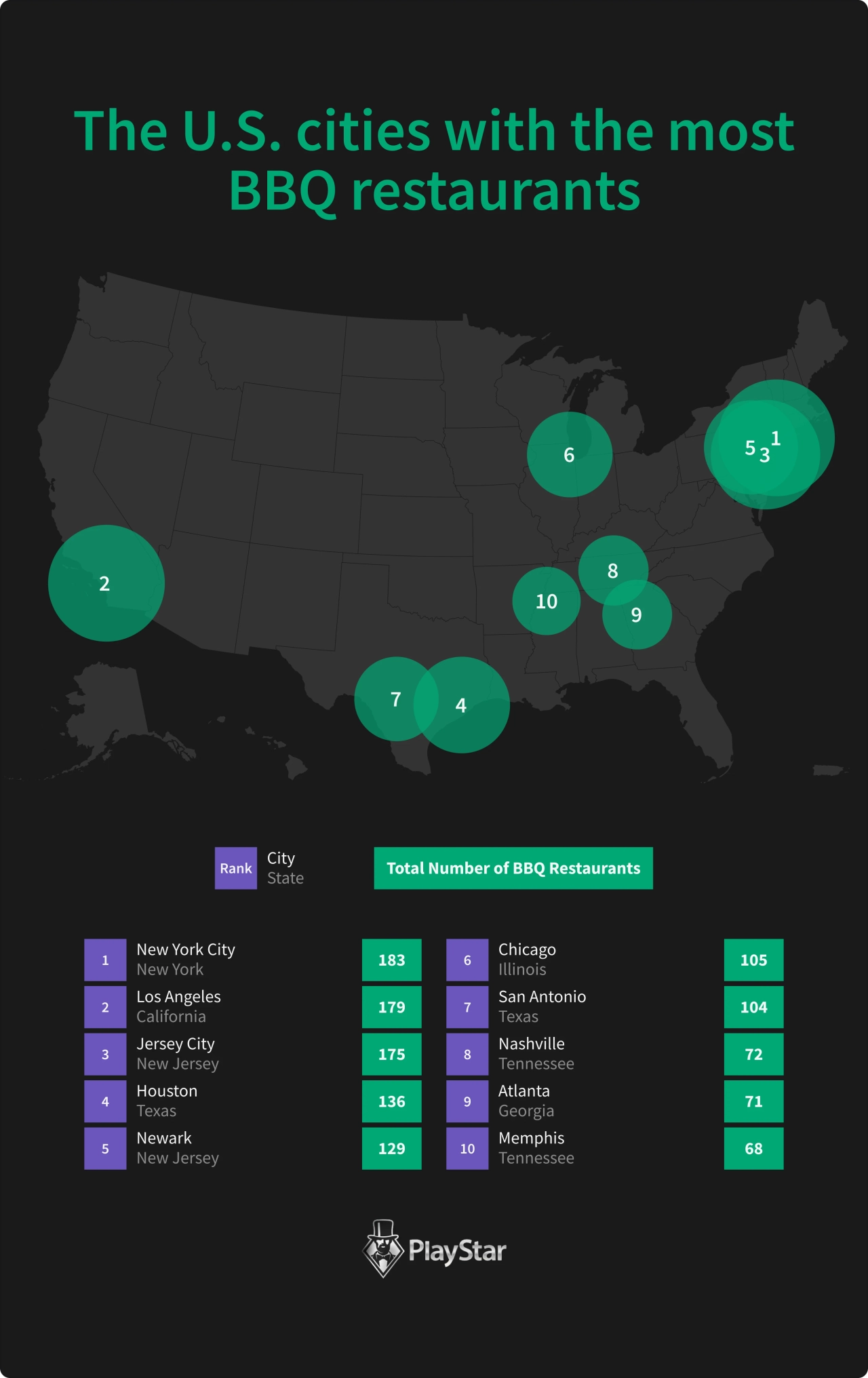 The U.S. cities with the most BBQ restaurants