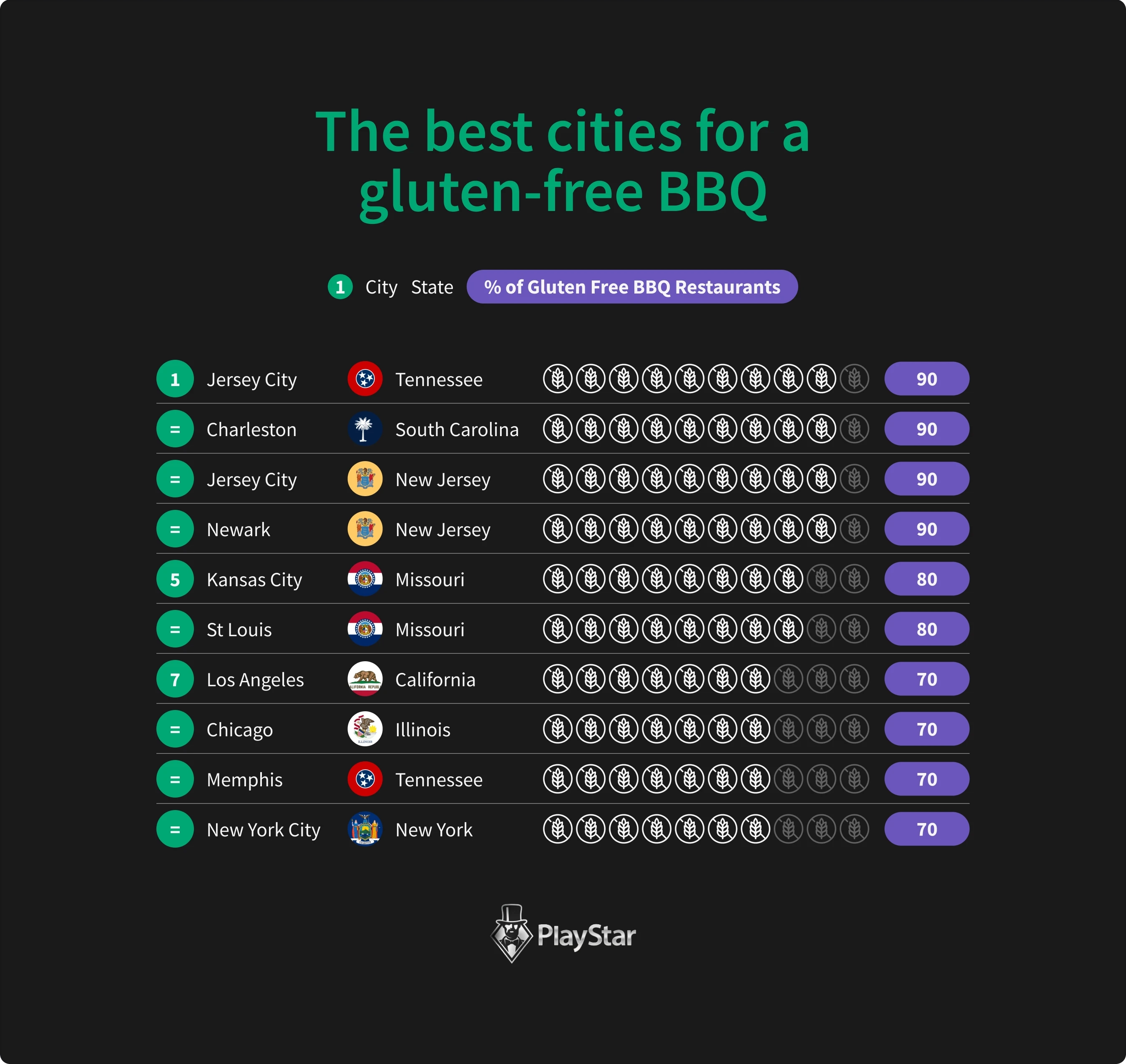 The best cities for a gluten-free BBQ