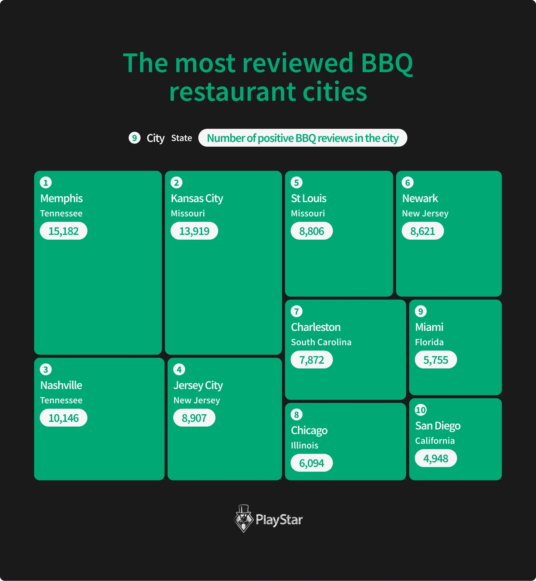 The most reviewed BBQ restaurant cities