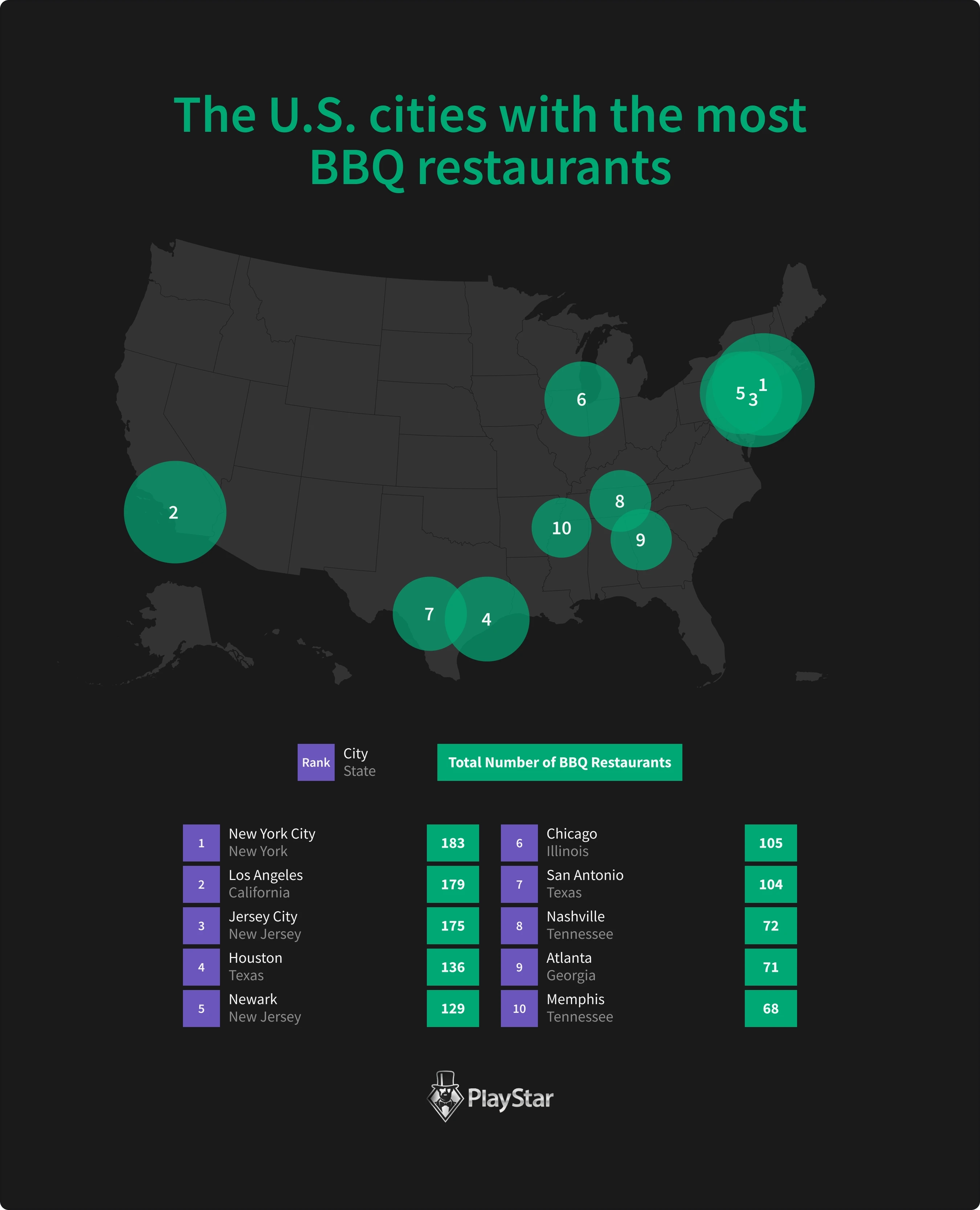 The U.S. cities with the most BBQ restaurants