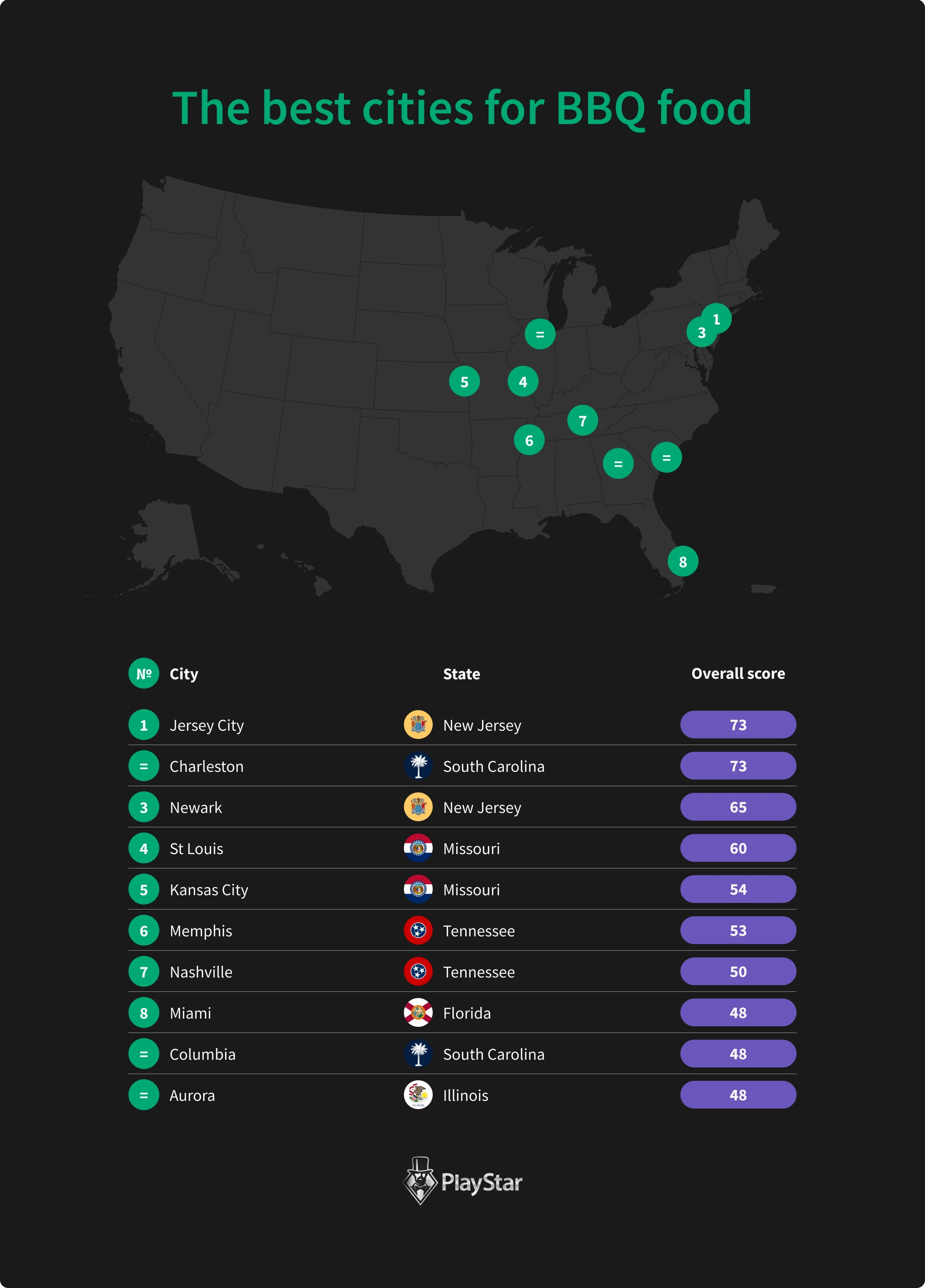 The best cities for BBQ food