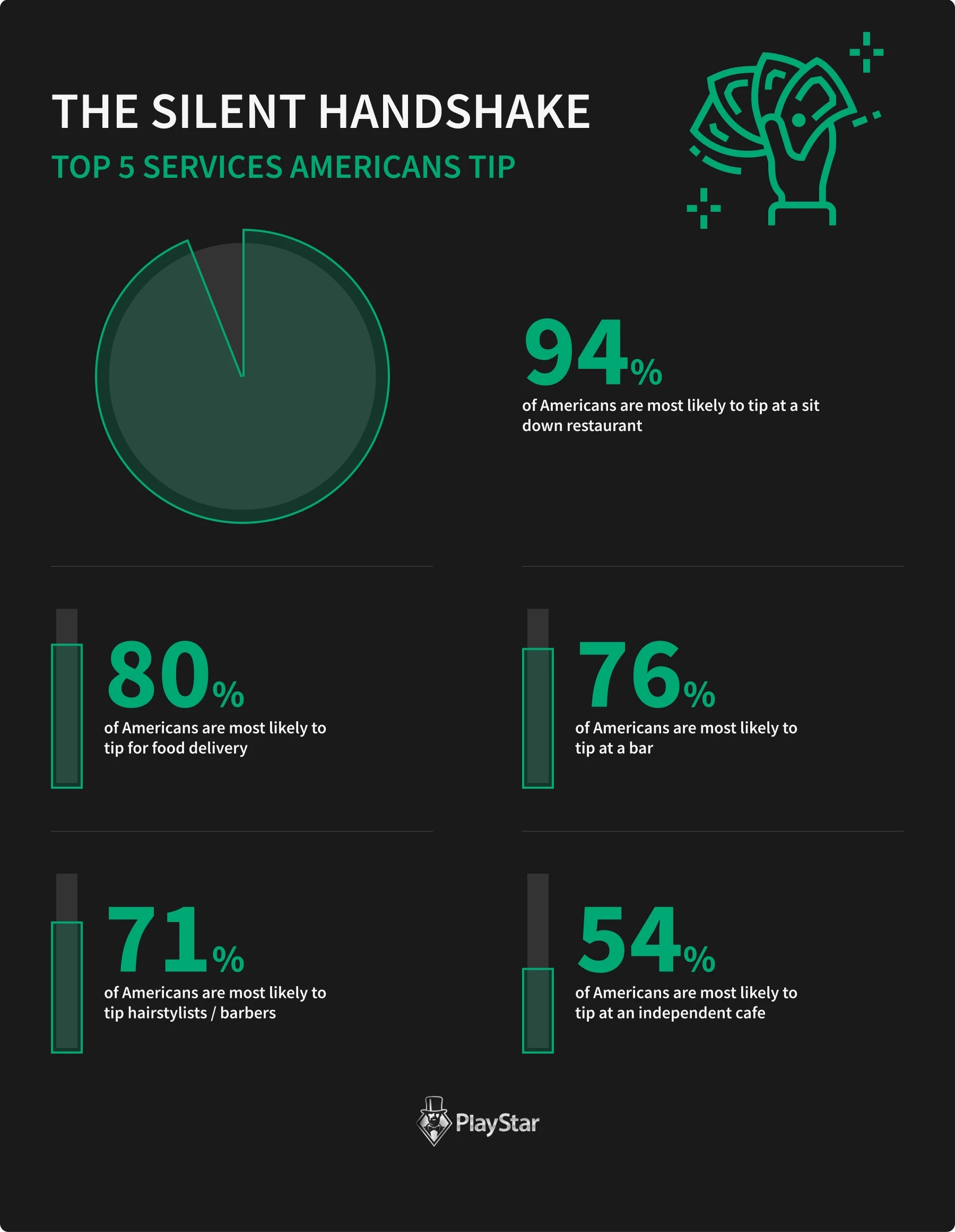 The Silent Handshake: Top 5 Services Americans Tip