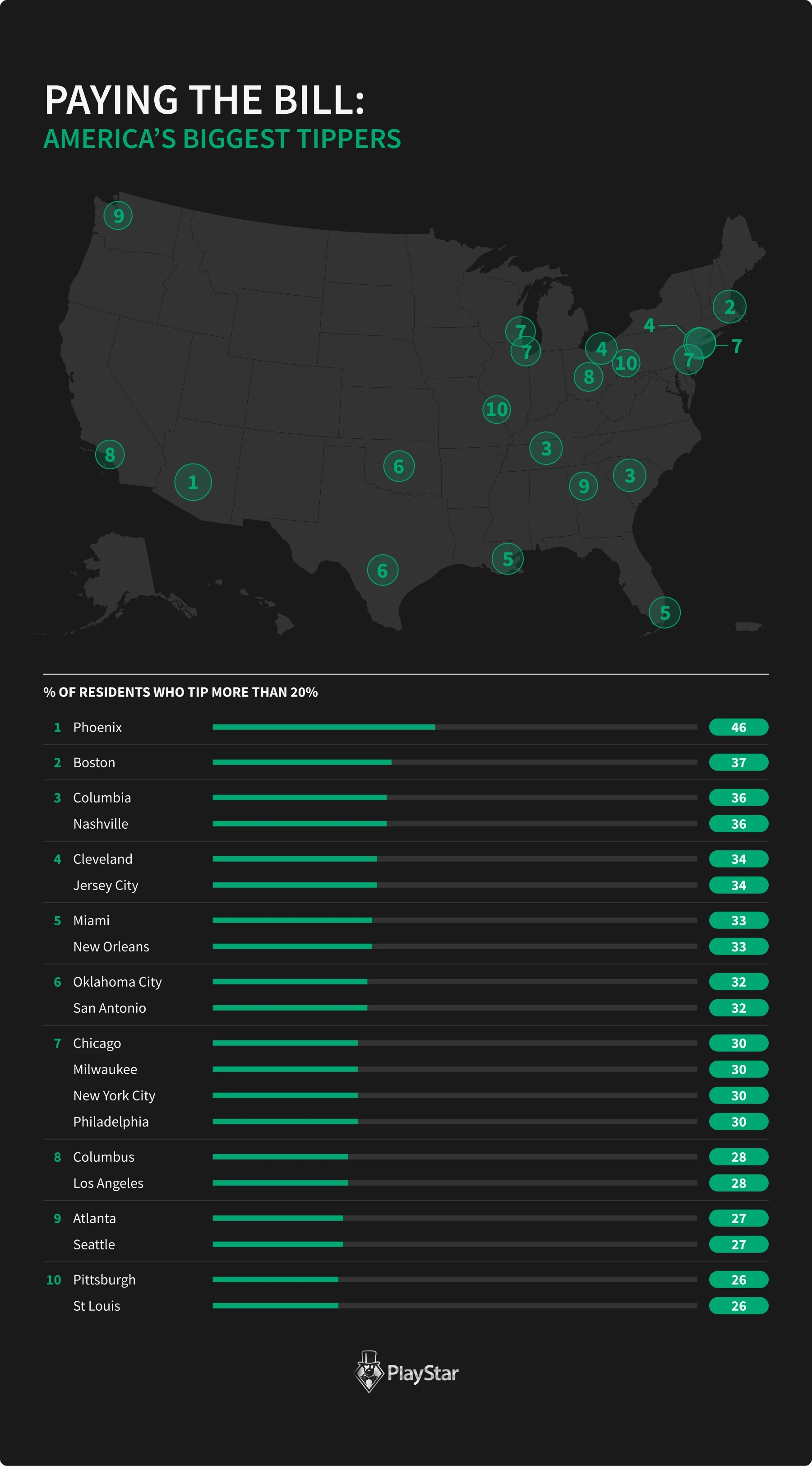 Paying The Bill: America's Biggest Tippers